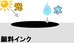 顔料インクの特徴 印刷物が水や光に強い