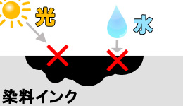 染料インクの特徴 印刷物が水や光に弱い