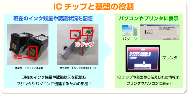 ICチップと基盤の役割