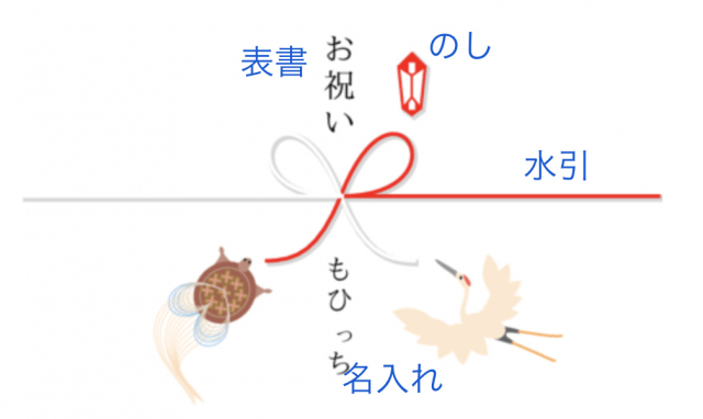 のし紙の見方 表書 のし 水引 名入れ