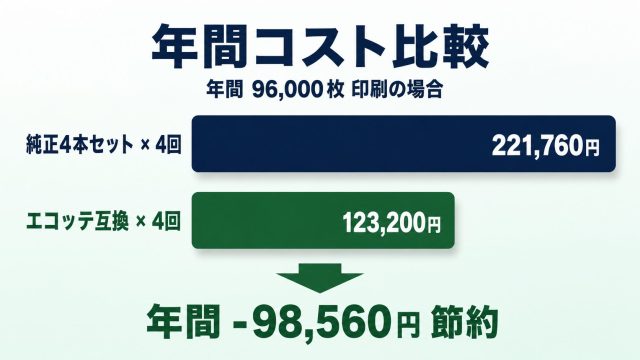 LPC3K17 純正vs互換 年間印刷コスト比較
