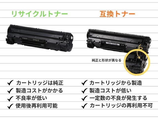リサイクルトナーと互換トナーの違い